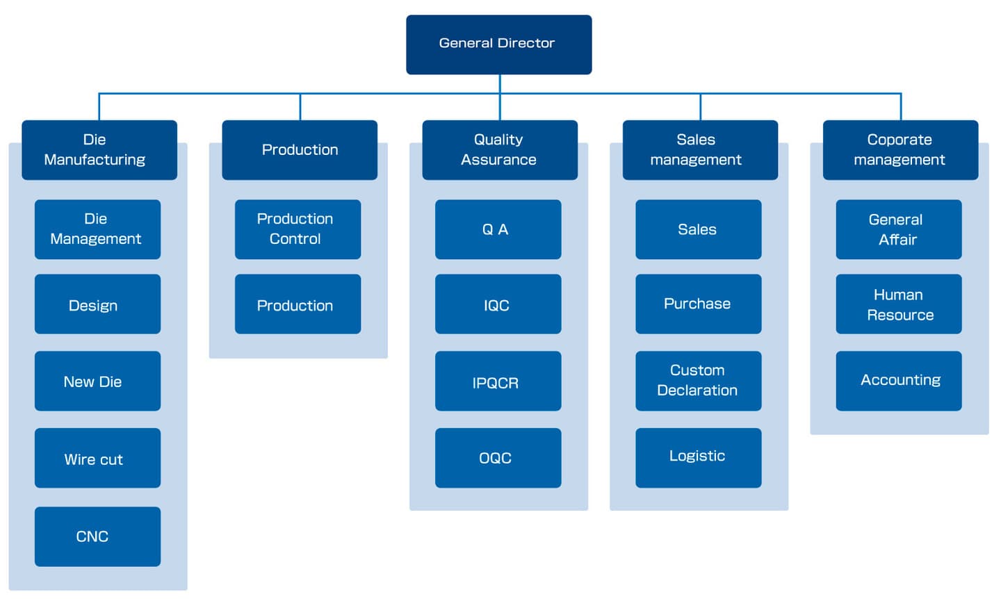 ORC ORGANIZATIONAL CHART 